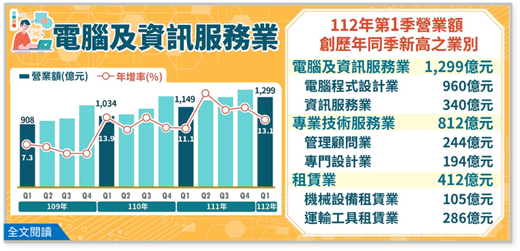 電腦及資訊服務業、專業技術服務業及租賃業營業額布告欄