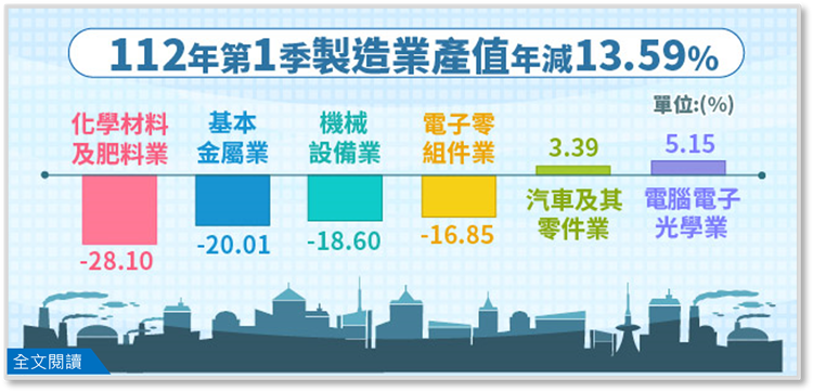 112年第1季製造業產值4兆2,151億元，較上年同季減少13.59%