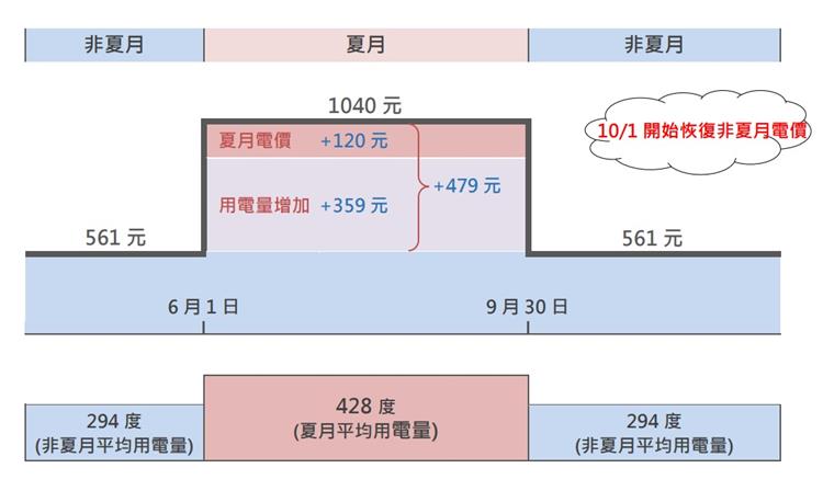 我國去(111)年每戶家庭夏月平均電費較非夏月期間平均增加約479元，其中359元電費來自於用電量增加，實際因夏月電價調整而增加部分僅120元。