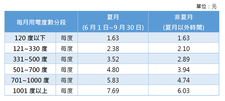 台電說明，夏月電價僅影響每個月用電120度以上(一期兩個月用電240度)的電費部份，調幅介於13%到28%，全國378萬戶每月平均用電在120度以下。