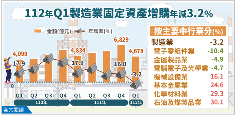 112年第1季製造業投資及營運概況調查統計