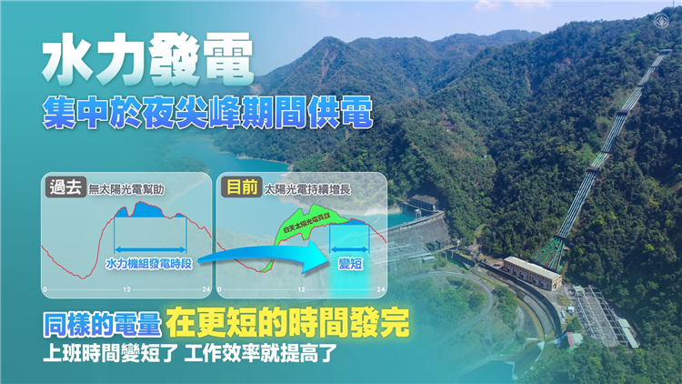 因應白天太陽光電大幅增加，台電也調整水力發電的調度模式，把發電主要時間從白天移到晚上。