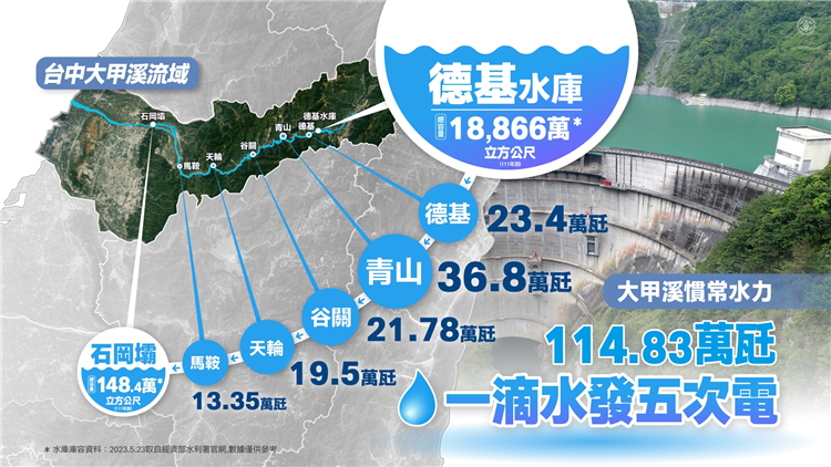 以大甲溪流域的發電為例，從最上游的德基水庫，放水做第一次發電，然後水就往下流，總共有五個發電廠，等於這1滴水會經過5座發電廠會發5次電。