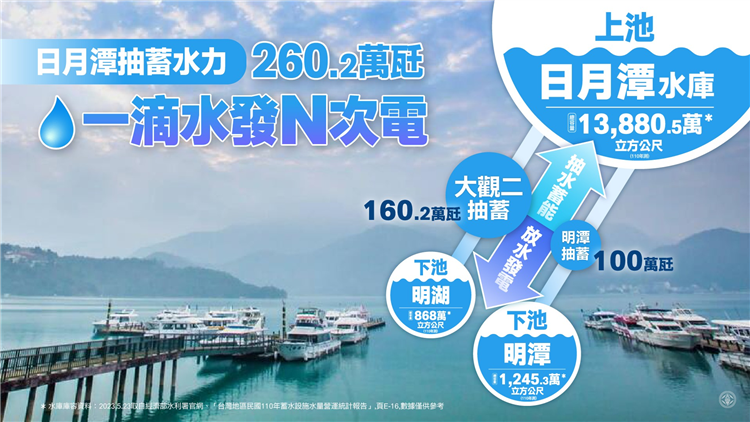 日月潭的抽蓄水力機組也配合轉型，白天時利用充沛的太陽光電將水抽回日月潭水庫，夜間則依用電需求放水發電，1滴水等於可以發N次電。