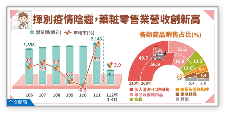 簡訊429期-口罩令鬆綁，國人生活恢復正軌，助攻藥粧零售業營收創新高