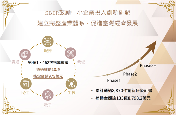 SBIR「第461、462次指導會議」通過補助10項