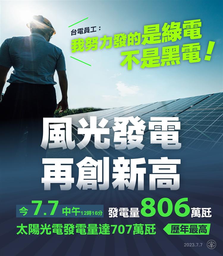 今（7）日中午12時16分風光發電合計達到806萬瓩，創下歷史新高，且在中午時段風光發電量佔整體發電2成以上，等於每5度電就有1度是綠電。