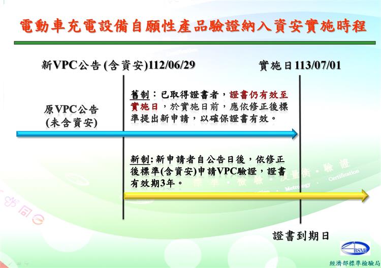1120710標準局新聞稿主圖-資訊安全驗證項目納入「電動車充電設備」自願性產品驗證