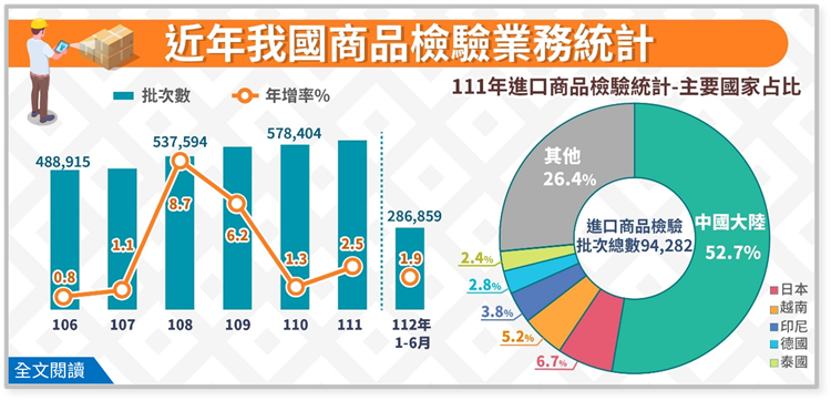 簡訊432-為保障消費者權益，我國對商品檢驗批次數逐年增加