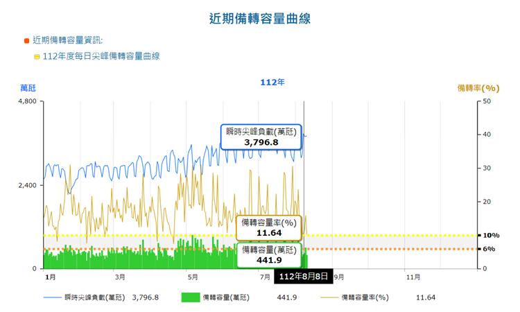 有關國民黨今(10)日臉書貼文指出「台電網站8月8日資料顯示備載容量僅有9_03，呈現供電充裕的綠燈。