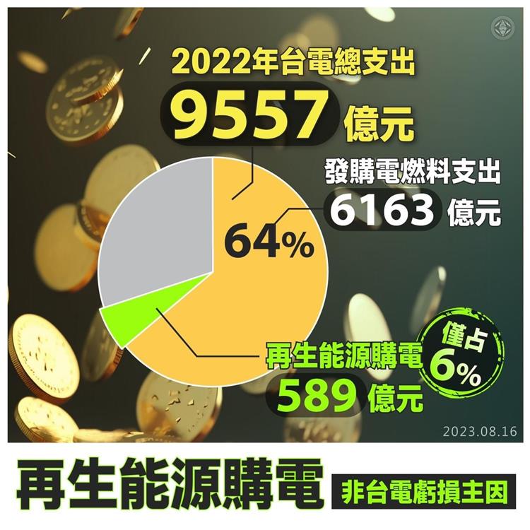 2022年台電綠電購電成本約589億元，僅佔整體售電成本約6.4%。