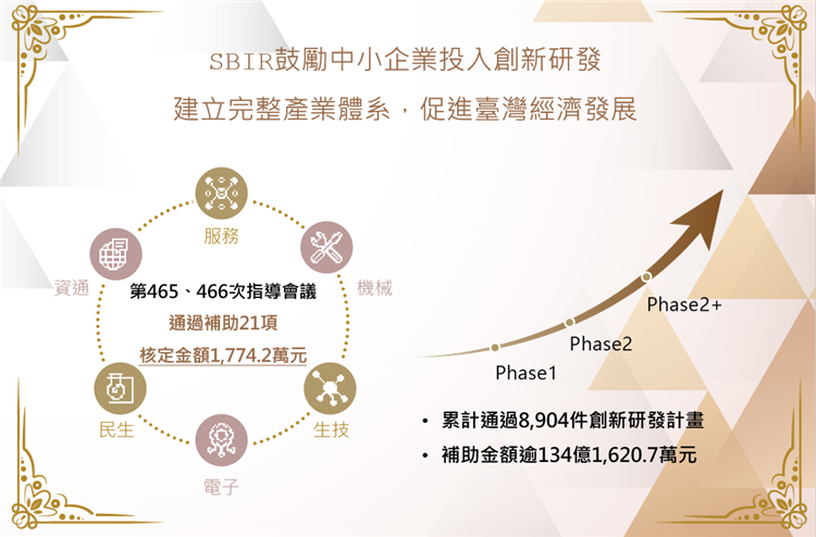 SBIR「第465、466次指導會議」通過補助21項