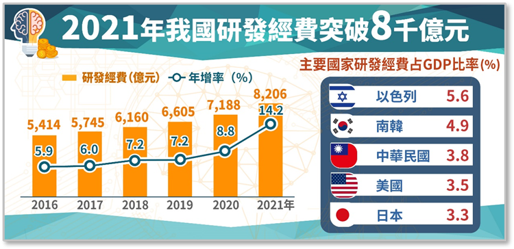簡訊435-2021年我國研發經費突破 8 千億元，年增14.2%，雙創新高