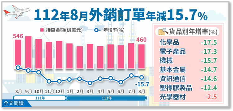 經濟部統計處－112年8月外銷訂單統計結果