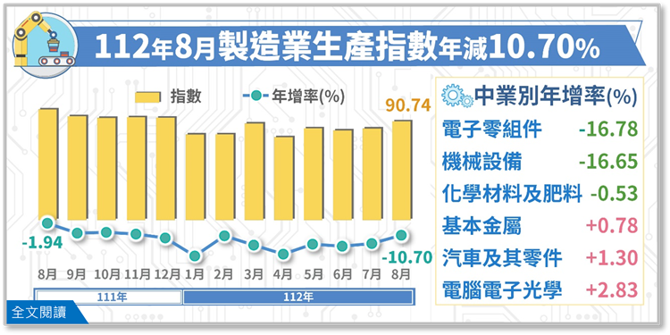 112年8月製造業生產指數90.74，年減10.70%