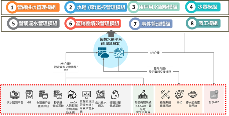 台水澎湖地區智慧水網管理資訊系統八大功能模組架構圖
