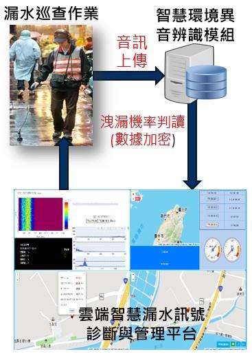第九屆國際水協亞太區會議登場 台水發表65篇論文展現科技實力-AI檢漏系統