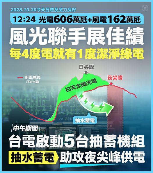 白天有再生能源加持，抽蓄機組也隨之受惠，連中午最高用電尖峰時都有餘裕抽水存電，將電力轉移於夜間無光電時段使用。