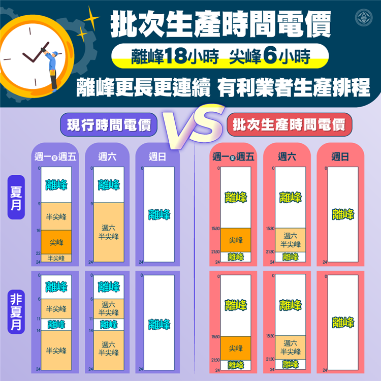 台電因應不同業者的生產模式，規劃多元的時間電價方案。