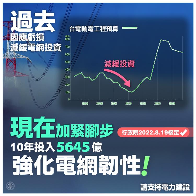 除尖峰備轉容量率提升，台電也持續投資加強電網建設、推動天然氣接收站等設施，強化電力能源韌性