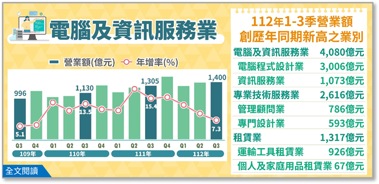電腦及資訊服務業、專業技術服務業及租賃業營業額布告欄