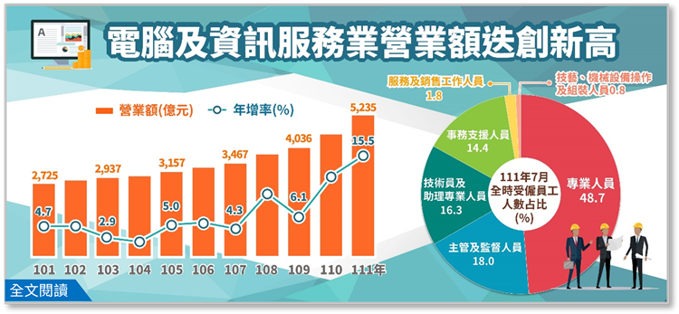 簡訊-439期_電腦及資訊服務業營業額迭創歷史新高，今年可望挑戰5,500億元