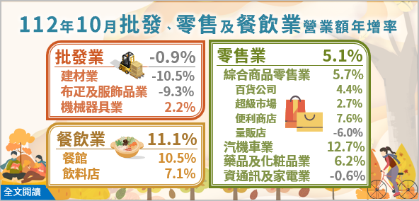 112年10月批發業營業額年減0.9%；零售業年增5.1%；餐飲業年增11.1%
