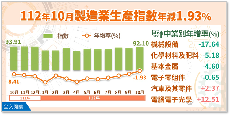 112年10月製造業生產指數92.10，年減1.93%