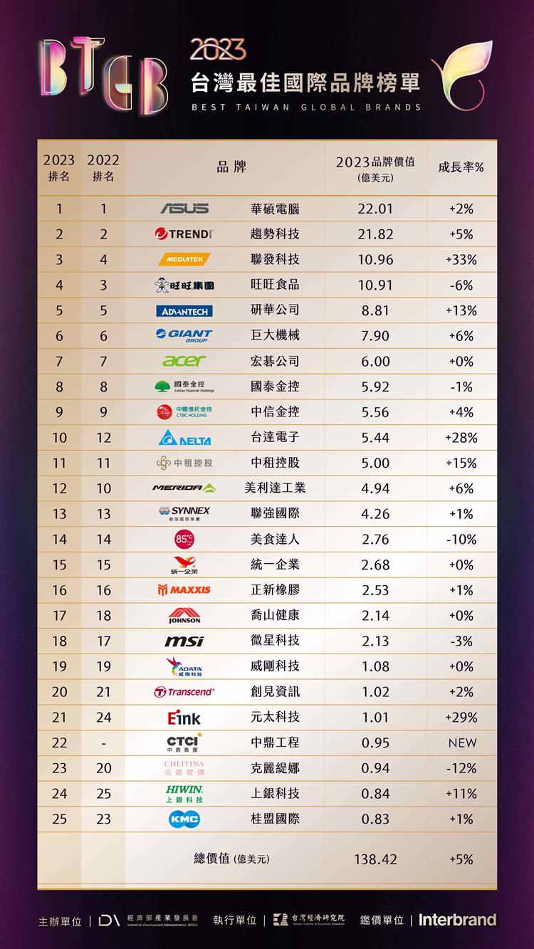 2023台灣國際品牌價值於今(28日)揭曉榜單，2023台灣25大國際品牌榜單