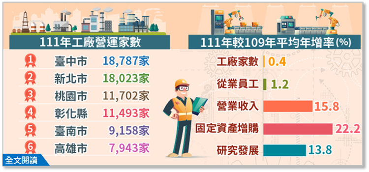 112年工廠校正及營運調查初步統計佈告欄