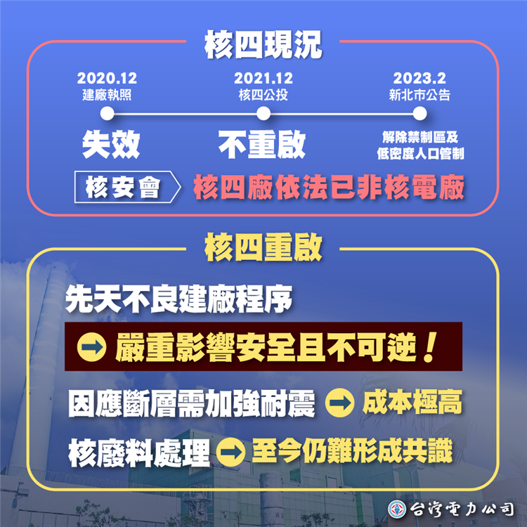 核四廠建照已於2020年12月失效，且2023年2月新北市公告解除禁制區及低密度人口管制，現況依法已非核電廠。