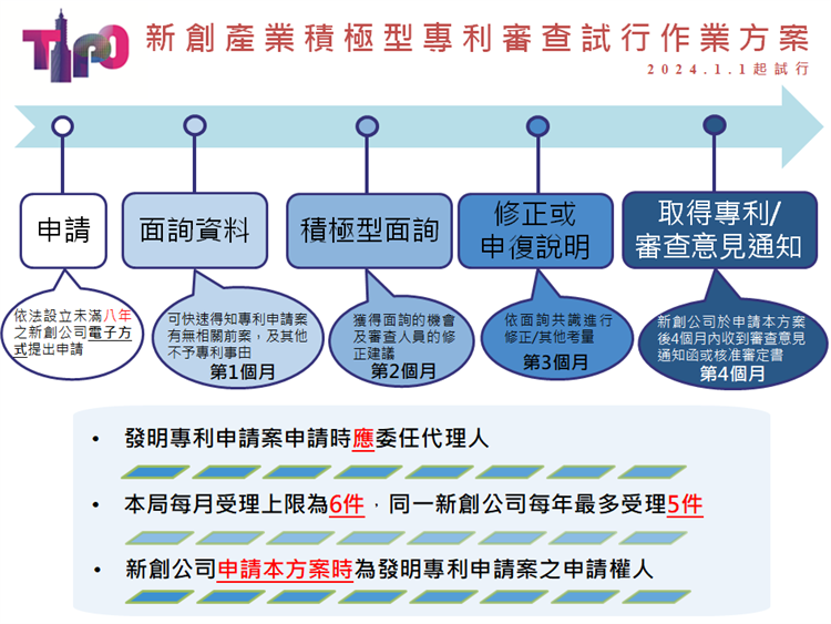 經濟部智慧財產局新創產業積極型審查申請人資格再鬆綁方案簡介