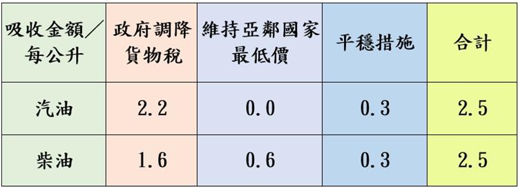 平穩雙機制及調降貨物稅 汽、柴油各吸收2.5元