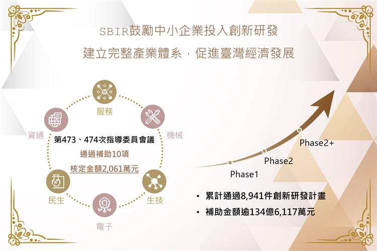 SBIR第473、474次指導委員會議通過補助10項
