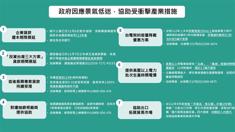 政府推出多項措施圖卡，幫助產業渡過景氣低迷