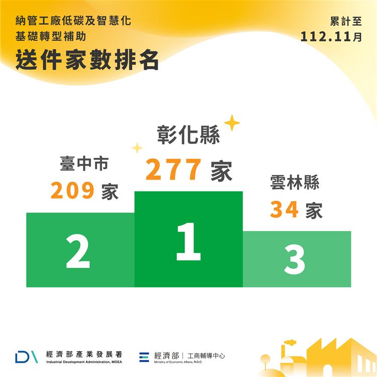 圖二：業者送件申請納管工廠低碳及智慧化基礎轉型補助彙整表