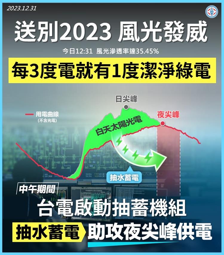 今(31)日12時31分風光滲透率達35.45%，突破歷史新高，相當於每3度電就有1度是潔淨綠電。