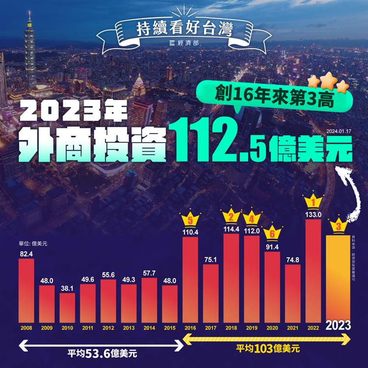 台灣優勢未減 2023外商投資台灣好成績