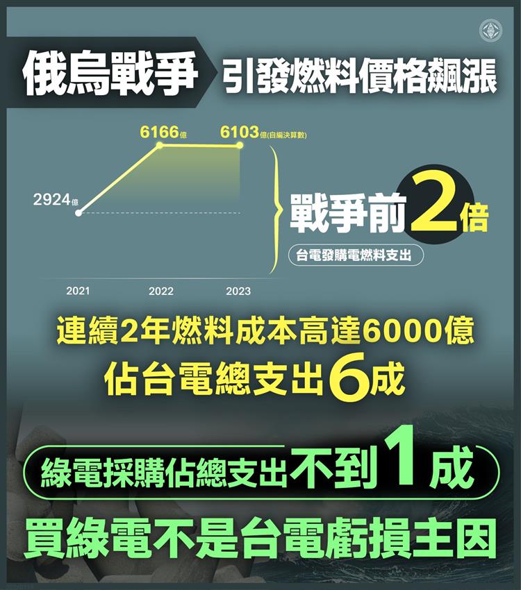 去(2023)年台電總支出約1兆元，其中發購電燃料成本約6100億元，其中再生能源購電的支出約900億元，佔總支出不到10%。