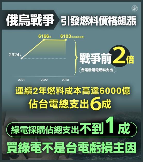 俄烏戰爭造成全球燃料價格飆漲，我國由台電和中油在穩定物價方面扮演「消波塊」的角色，抵擋輸入性通膨。