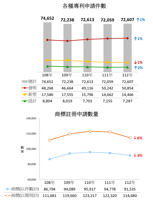 經濟部智慧財產局公布近五年各種專利及商標申請件數