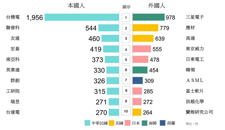 經濟部智慧財產局公布本外國人專利申請前十大