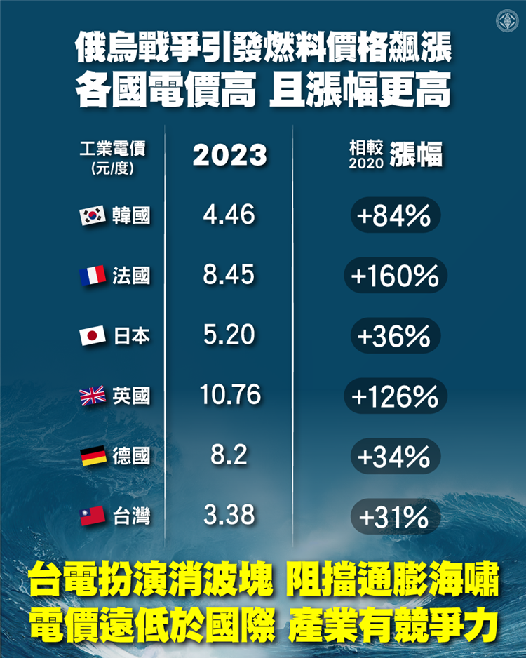 相較韓國工業電價3年調漲8成，達到每度4.46元，而台灣僅調漲3成至每度3.38元，仍保有產業競爭力。