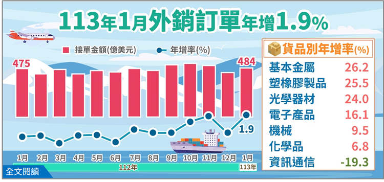 經濟部統計處－113年1月外銷訂單統計結果