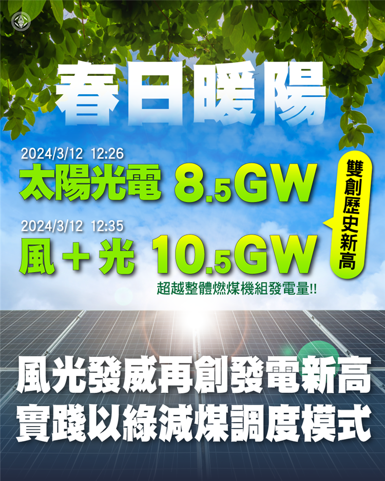 今(12)日光電瞬時發電量於12時26分突破855.8萬瓩，刷新歷史紀錄，加上風電穩定出力，讓風光合計發電在12時35分創下1,053.5萬瓩的新高。