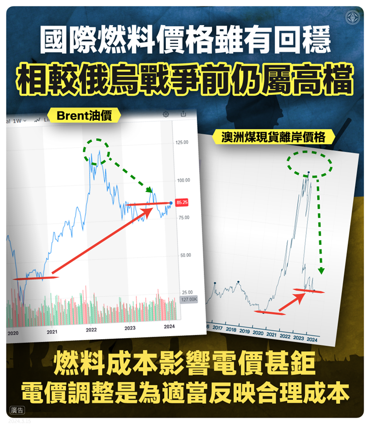 台電表示，近期燃料價格雖回穩，但相較俄烏戰爭前仍處高點。燃料成本影響電價甚鉅，電價調整是為適當反映合理成本。