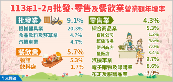 113年2月批發業營業額年減4.2%；零售業年增9.3%；餐飲業年增24.6%