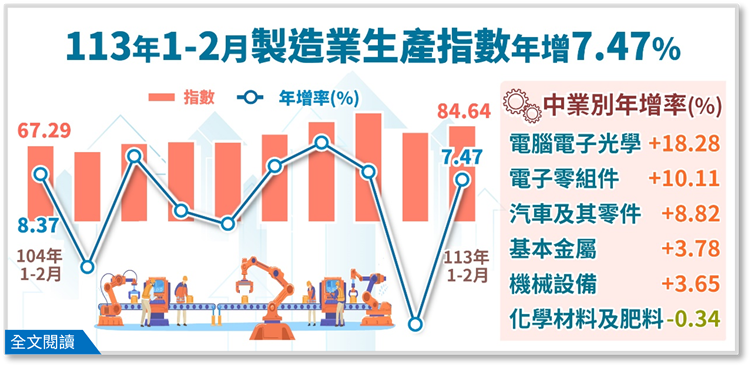   113年1-2月製造業生產指數84.64，年增7.47%