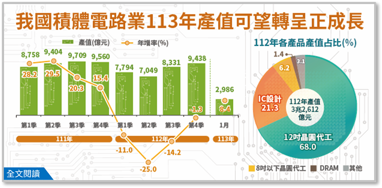 產業經濟統計簡訊447期-我國積體電路業 113 年產值可望轉呈正成長