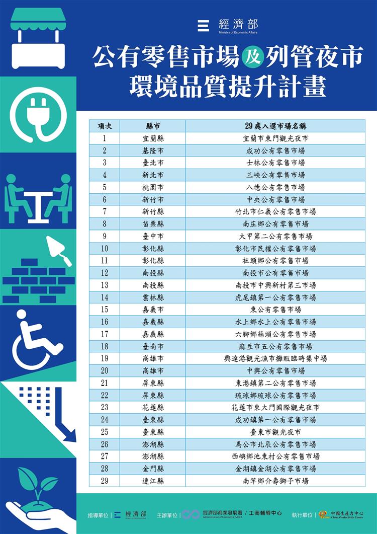 經濟部公有零售市場及列管夜市環境品質提升計畫29處入選市場名單